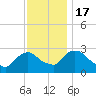 New Hamburg tide chart for Thursday, November 17, 2022