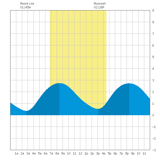 New Hamburg tide chart for Saturday, November 19, 2022