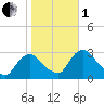 New Hamburg tide chart for Tuesday, November 1, 2022