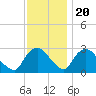 New Hamburg tide chart for Sunday, November 20, 2022