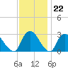New Hamburg tide chart for Tuesday, November 22, 2022