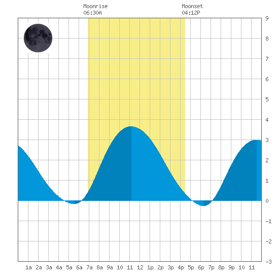 New Hamburg tide chart for Wednesday, November 23, 2022