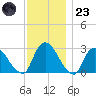New Hamburg tide chart for Wednesday, November 23, 2022