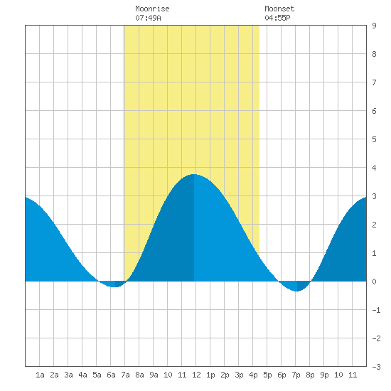 New Hamburg tide chart for Thursday, November 24, 2022