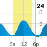 New Hamburg tide chart for Thursday, November 24, 2022