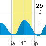 New Hamburg tide chart for Friday, November 25, 2022