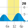 New Hamburg tide chart for Monday, November 28, 2022