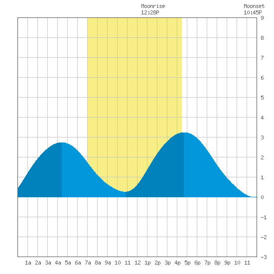 New Hamburg tide chart for Tuesday, November 29, 2022