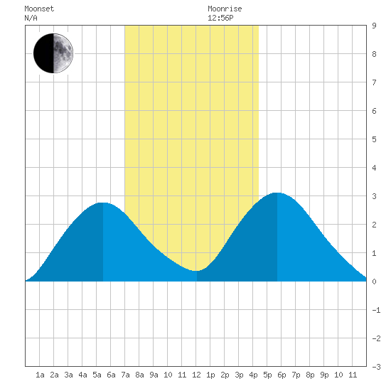 New Hamburg tide chart for Wednesday, November 30, 2022