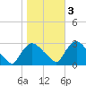 New Hamburg tide chart for Thursday, November 3, 2022