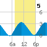 New Hamburg tide chart for Saturday, November 5, 2022