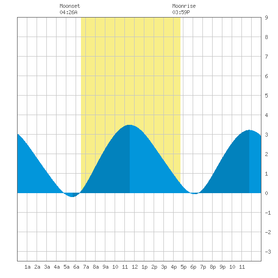 New Hamburg tide chart for Sunday, November 6, 2022