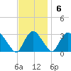 New Hamburg tide chart for Sunday, November 6, 2022