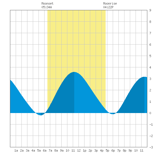 New Hamburg tide chart for Monday, November 7, 2022