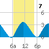 New Hamburg tide chart for Monday, November 7, 2022