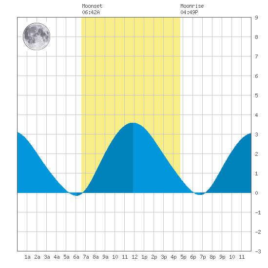 New Hamburg tide chart for Tuesday, November 8, 2022