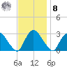 New Hamburg tide chart for Tuesday, November 8, 2022