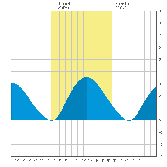 New Hamburg tide chart for Wednesday, November 9, 2022