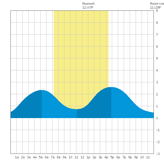 New Hamburg tide chart for Thursday, December 15, 2022