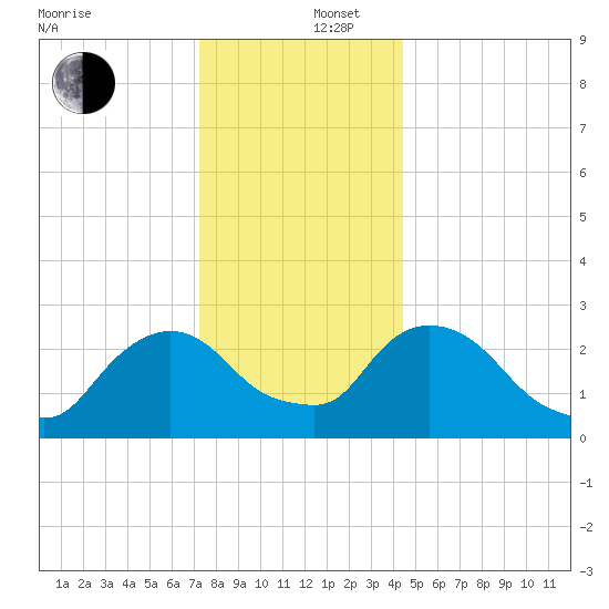 New Hamburg tide chart for Friday, December 16, 2022