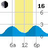 New Hamburg tide chart for Friday, December 16, 2022