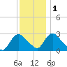New Hamburg tide chart for Thursday, December 1, 2022