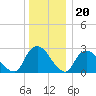 New Hamburg tide chart for Tuesday, December 20, 2022