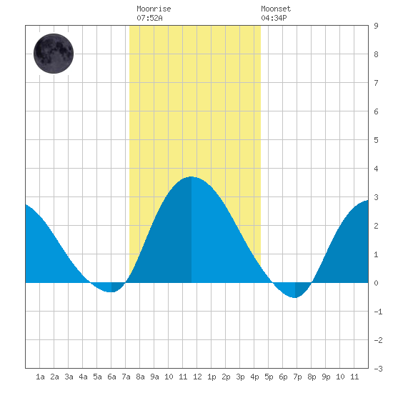 New Hamburg tide chart for Friday, December 23, 2022