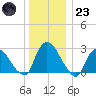 New Hamburg tide chart for Friday, December 23, 2022