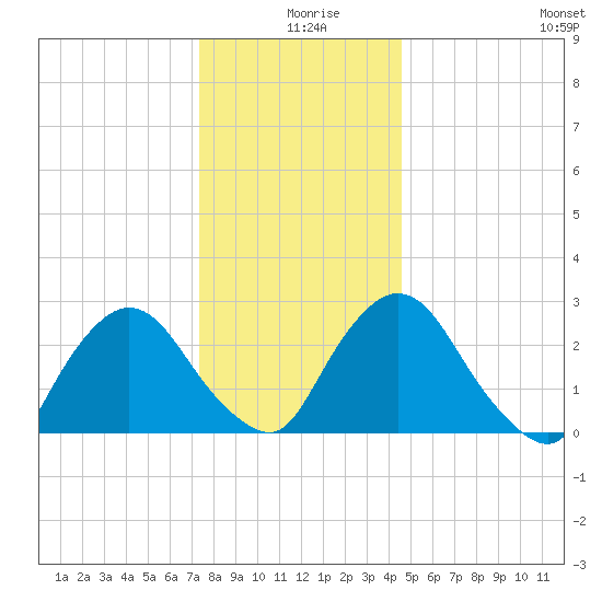 New Hamburg tide chart for Wednesday, December 28, 2022
