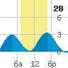 New Hamburg tide chart for Wednesday, December 28, 2022