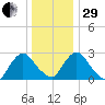 New Hamburg tide chart for Thursday, December 29, 2022