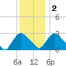 New Hamburg tide chart for Friday, December 2, 2022