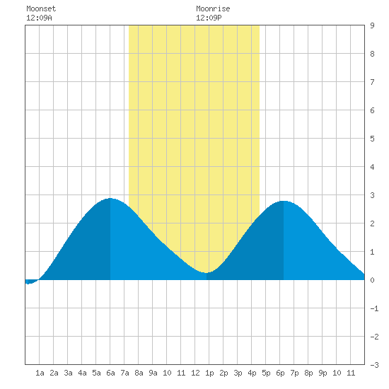 New Hamburg tide chart for Friday, December 30, 2022