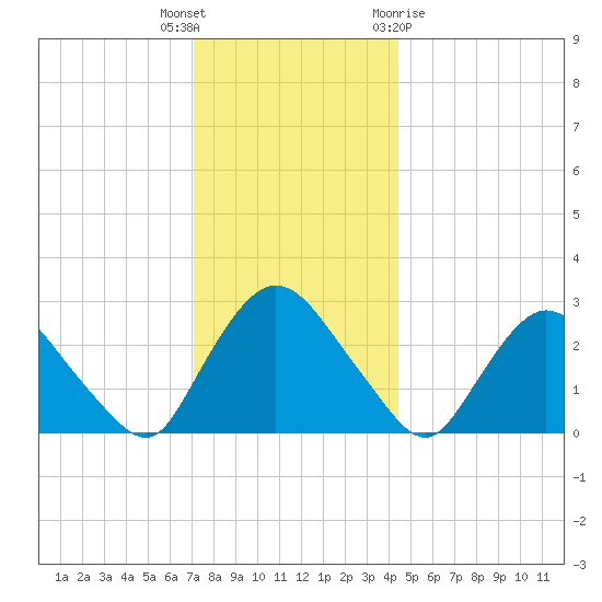 New Hamburg tide chart for Tuesday, December 6, 2022