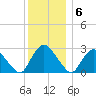 New Hamburg tide chart for Tuesday, December 6, 2022