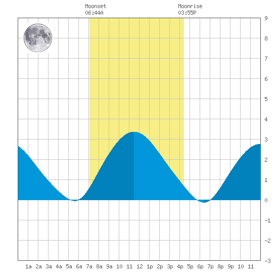 New Hamburg tide chart for Wednesday, December 7, 2022