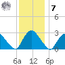 New Hamburg tide chart for Wednesday, December 7, 2022