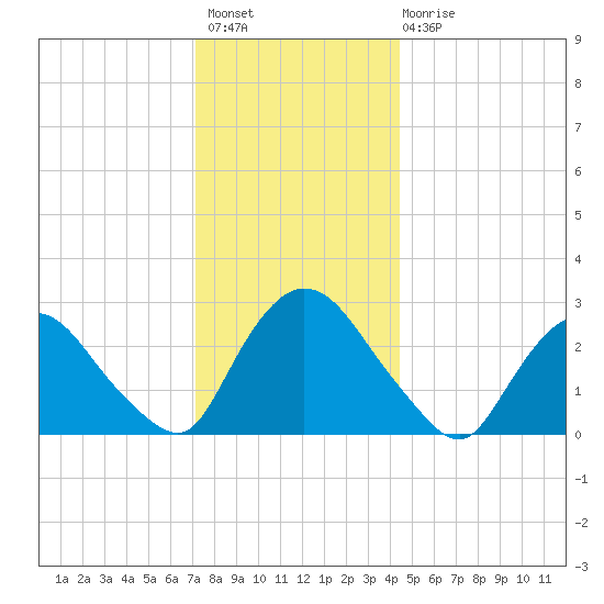 New Hamburg tide chart for Thursday, December 8, 2022