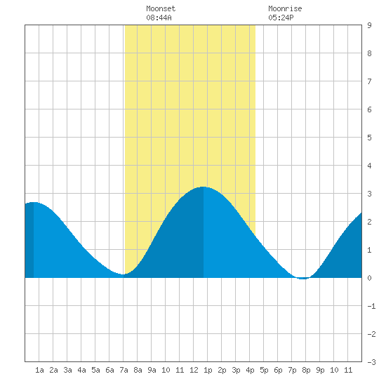 New Hamburg tide chart for Friday, December 9, 2022