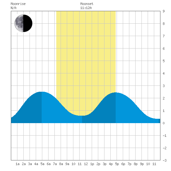 New Hamburg tide chart for Saturday, January 14, 2023