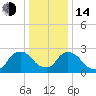 New Hamburg tide chart for Saturday, January 14, 2023