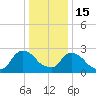 New Hamburg tide chart for Sunday, January 15, 2023