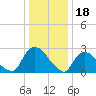 New Hamburg tide chart for Wednesday, January 18, 2023