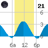 New Hamburg tide chart for Saturday, January 21, 2023