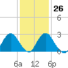 New Hamburg tide chart for Thursday, January 26, 2023