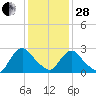 New Hamburg tide chart for Saturday, January 28, 2023