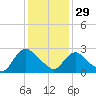 New Hamburg tide chart for Sunday, January 29, 2023