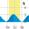 New Hamburg tide chart for Thursday, January 5, 2023