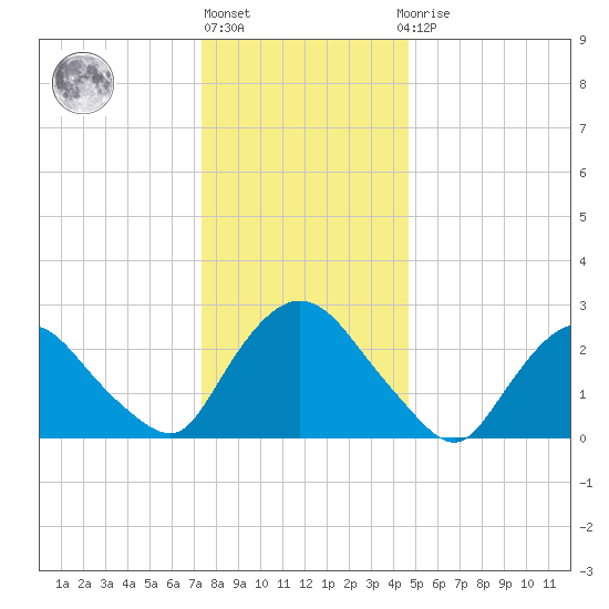 New Hamburg tide chart for Friday, January 6, 2023